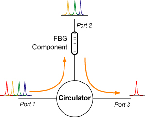 3 Port Optical Circulator: Working Principle, Types (Single Mode vs PM), and How to Choose - A circulator combined with a Fiber Bragg Grating FBG
