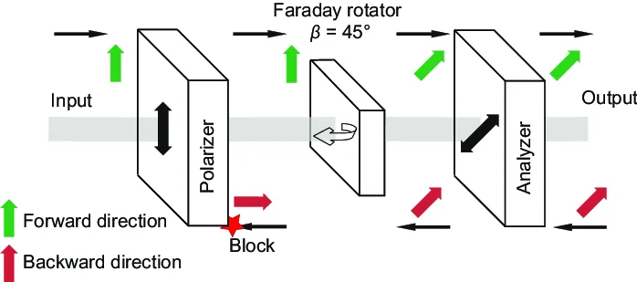 Polarization Insensitive Optical Isolator: How It Works, PI vs PM Differences, and How to Choose - How Does a Polarization Insensitive Optical Isolator Work