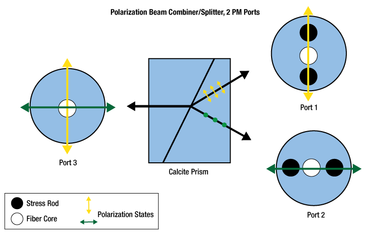 Polarization Beam Splitters & Combiners (PBS/PBC): Types, Specs, and How to Choose