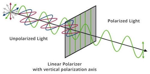What Is an In-line Polarizer? How It Works, Specs & Applications - How an In line Polarizer Works