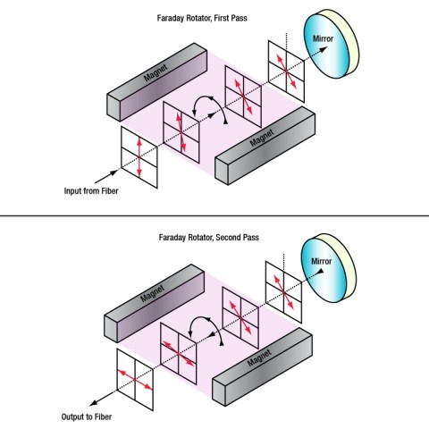 What Is a Faraday Mirror (FRM)? Working Principle, Specs & Applications - How a Faraday Mirror Works