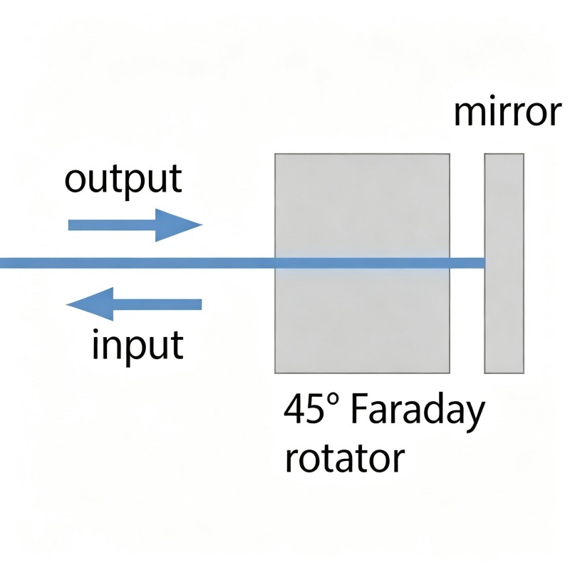 What Is a Faraday Mirror (FRM)? Working Principle, Specs & Applications