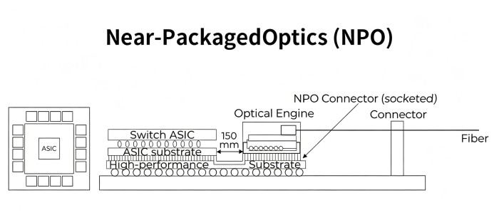 LPO vs NPO vs CPO: A Practical Guide to Optical Interconnects - What is NPO Near Packaged Optics