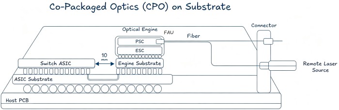 LPO vs NPO vs CPO: A Practical Guide to Optical Interconnects - What is CPO Co Packaged Optics
