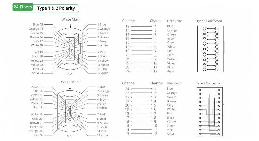 24 Fibers MTP MPO Fiber Loopback Module Polarity