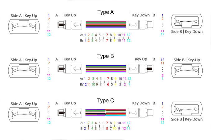 What Is an MPO Adapter? Types, Polarity & Selection Guide - 12 Fibers MPO MTP Polarity Type A Type B and Type C