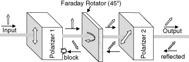 What Is an Optical Isolator? - How an Optical Isolator Works