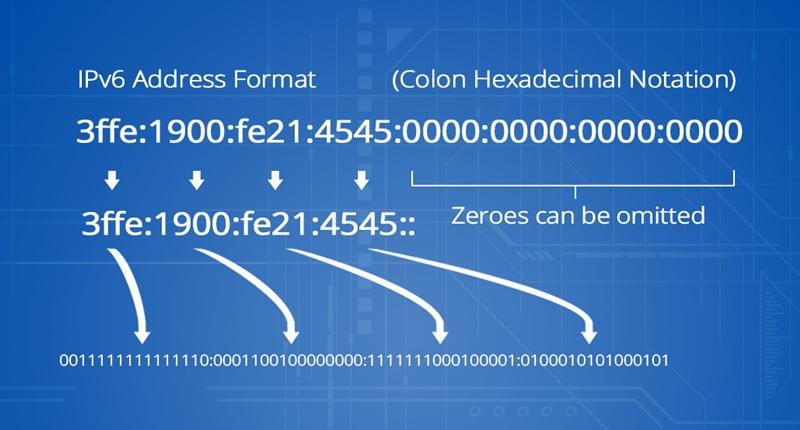IPv4 vs IPv6: What It Means for Fiber Network Hardware Buyers - What Is IPv6
