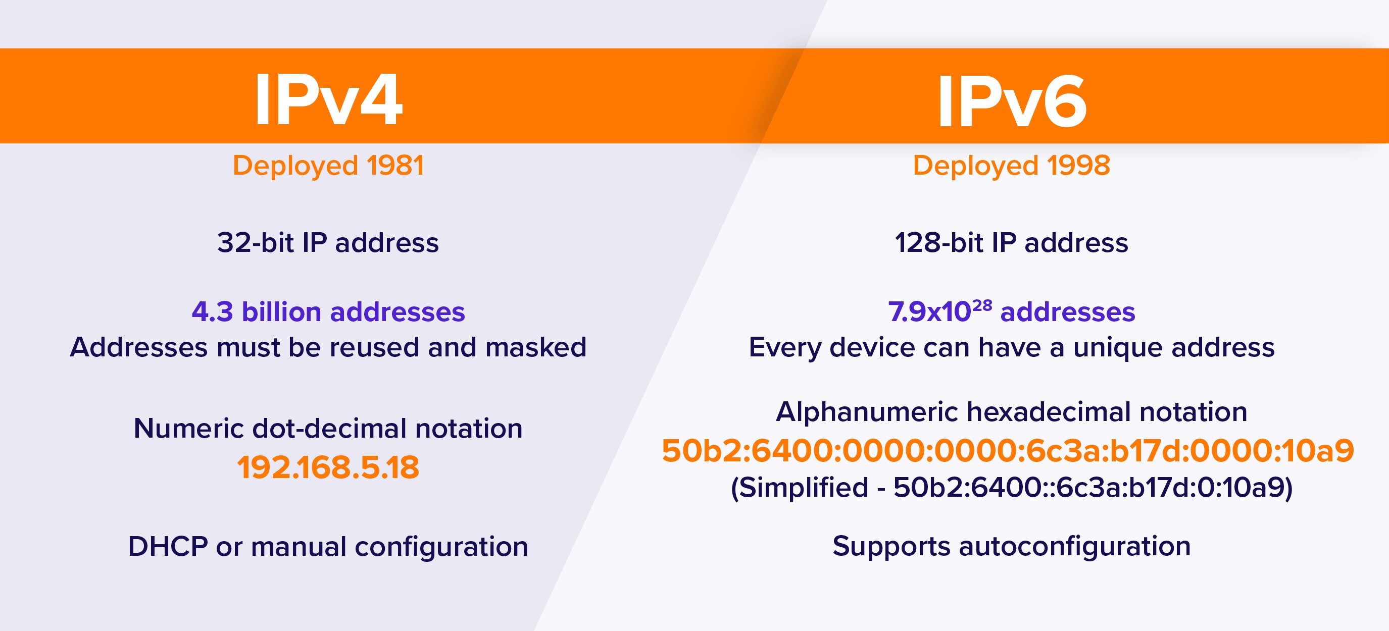 IPv4 vs IPv6: What It Means for Fiber Network Hardware Buyers - IPv4 vs IPv6 The Core Differences