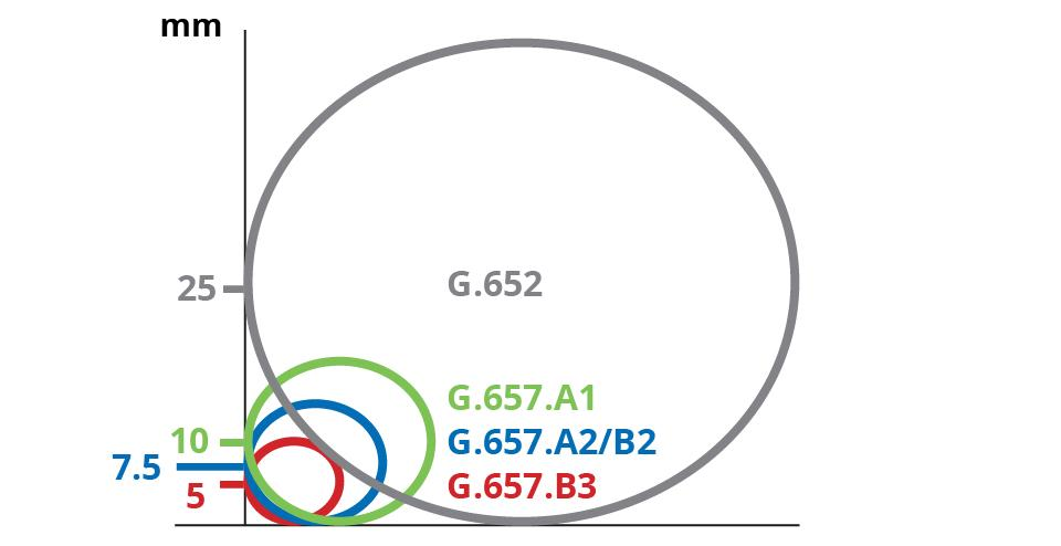 G.652.D vs G.657.A1 vs G.657.A2: What's the Difference? - G.652.D vs G.657.A1 vs G.657.A2