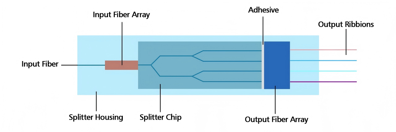 PLC vs FBT Splitter: Which One Should You Choose - What Is a PLC Splitter