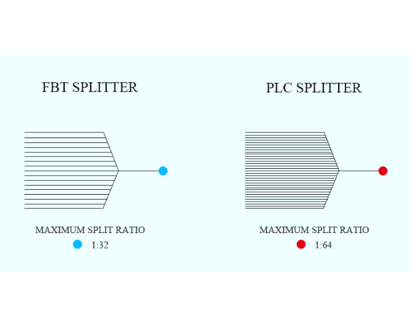 PLC vs FBT Splitter: Which One Should You Choose