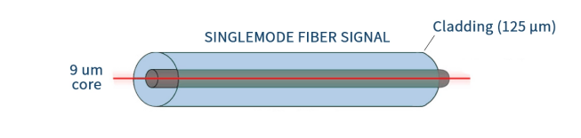 What Is Single-Mode Fiber? - single mode fiber illustration
