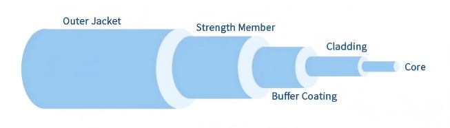 What Is Single-Mode Fiber? - Simplified fiber patch cable construction