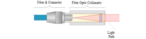 What Is a C-Lens Fiber Collimator? Working Principle, Specifications, and Selection Guide - How Does a C Lens Fiber Collimator Work