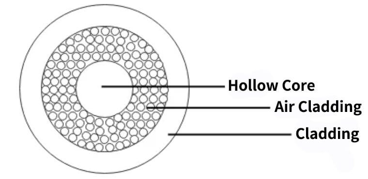 Hollow-Core Fiber Breaks the 0.1 dB/km Barrier: What It Means for Optical Networks - Hollow core fiber Structure
