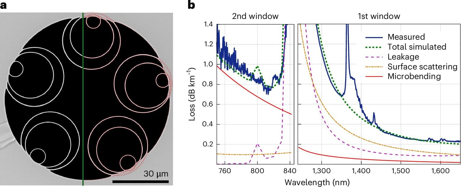 Hollow-Core Fiber Breaks the 0.1 dB/km Barrier: What It Means for Optical Networks - Hollow core fiber Performance