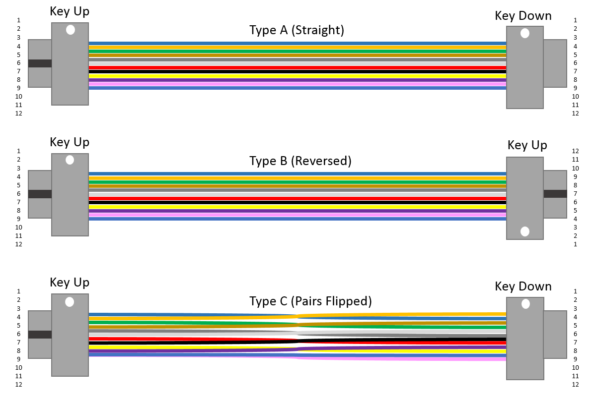 AI Data Center Fiber Cabling: 400G/800G/1.6T Guide - MPO polarity method Method A B or C