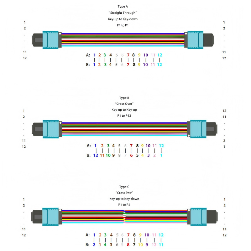 12 Fibers MTP 12 Trunk Cable Polarity Method
