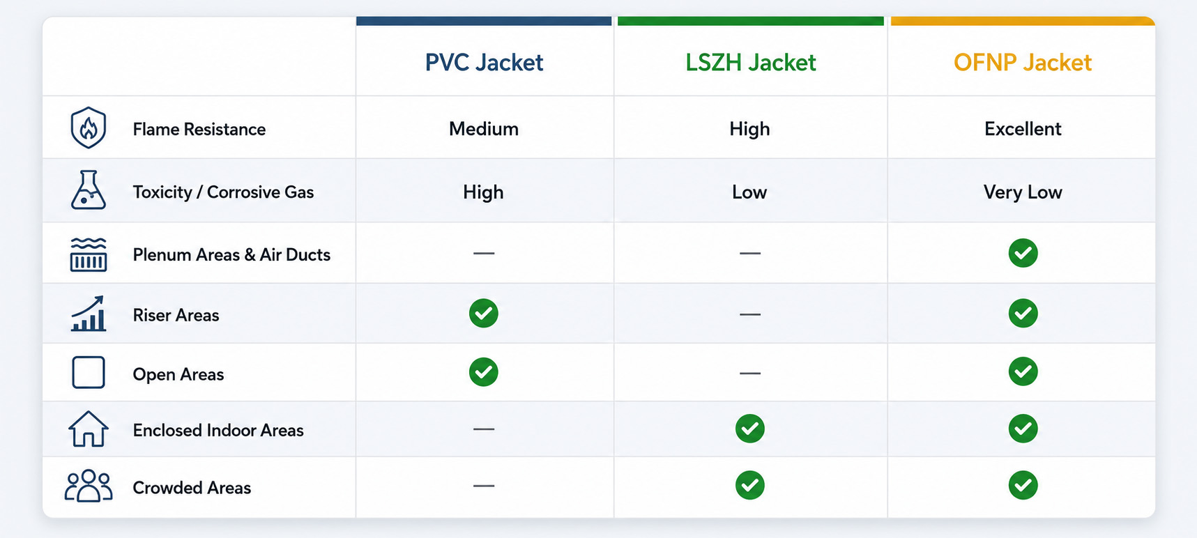 PVC vs. LSZH vs. OFNP Fiber Cable Jacket Comparison