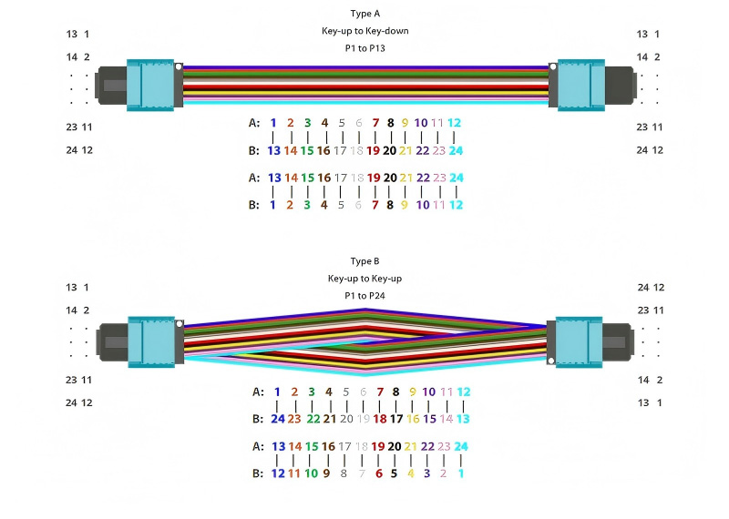 24 Fibers MTP 24 Trunk Cable Polarity Method Type A and Type B