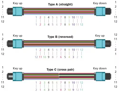 How to Choose an MPO Cable: Polarity, Gender, Fiber Count, and Performance - Select the MPO Polarity