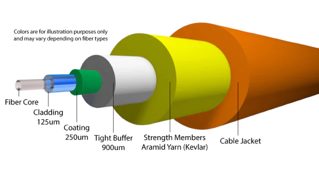 What Is a Fiber Optic Cable and How Does It Work? - What Is a Fiber Optic Cable