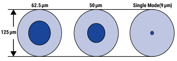 What Is a Fiber Optic Cable and How Does It Work? - Single Mode vs. Multimode Fiber Optic Cable