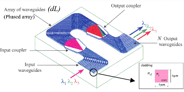 What Is an Arrayed Waveguide Grating (AWG) and How Does It Work? - What Is an Arrayed Waveguide Grating