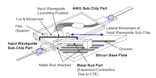 What Is an Arrayed Waveguide Grating (AWG) and How Does It Work? - Main Components of an AWG