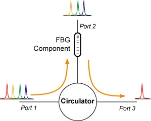 What Is an Optical Circulator? Working Principle, Types, Applications, and Selection Guide - Three port optical circulator showing Port 1 Port 2 and Port 2 Port 3