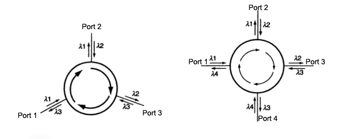What Is an Optical Circulator? Working Principle, Types, Applications, and Selection Guide - Three Port vs. Four Port Optical Circulators