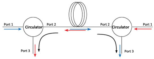 What Is an Optical Circulator? Working Principle, Types, Applications, and Selection Guide - Two circulators enabling bidirectional transmission through one fiber