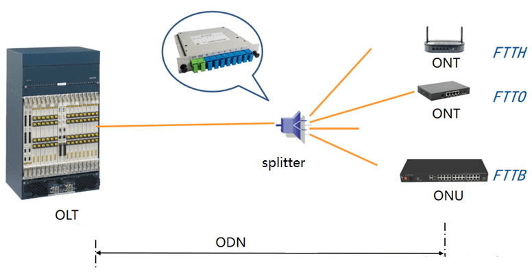 What Is an ONT? How an Optical Network Terminal Works in Fiber Networks - The three fundamental sections in PON system are OLT ODN and ONU or ONT