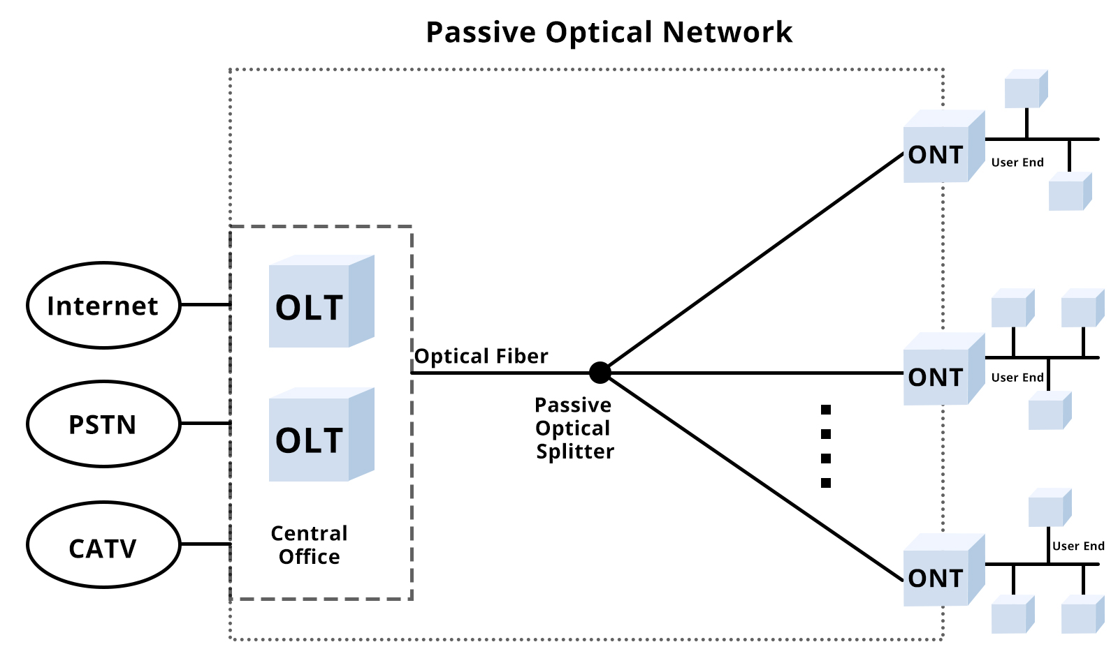 What Is an ONT? How an Optical Network Terminal Works in Fiber Networks - ONT vs. OLT