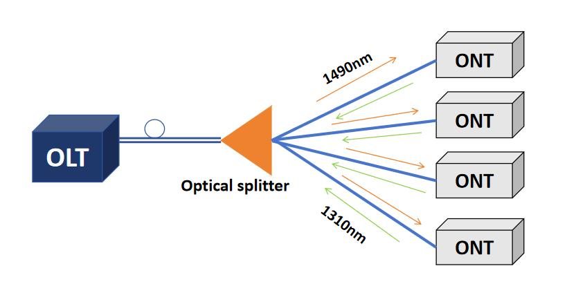 What Is an ONT? How an Optical Network Terminal Works in Fiber Networks - How Does an ONT Work
