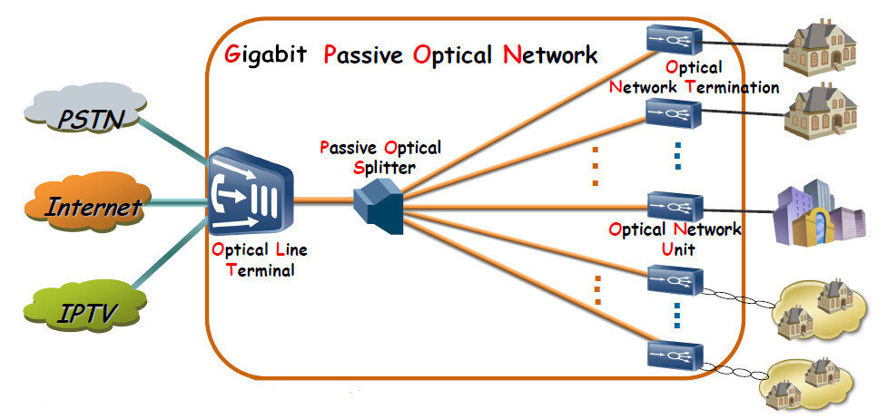 What Is a Blockless PLC Splitter? Packaging and Selection Guide - How the Splitter Fits into a PON