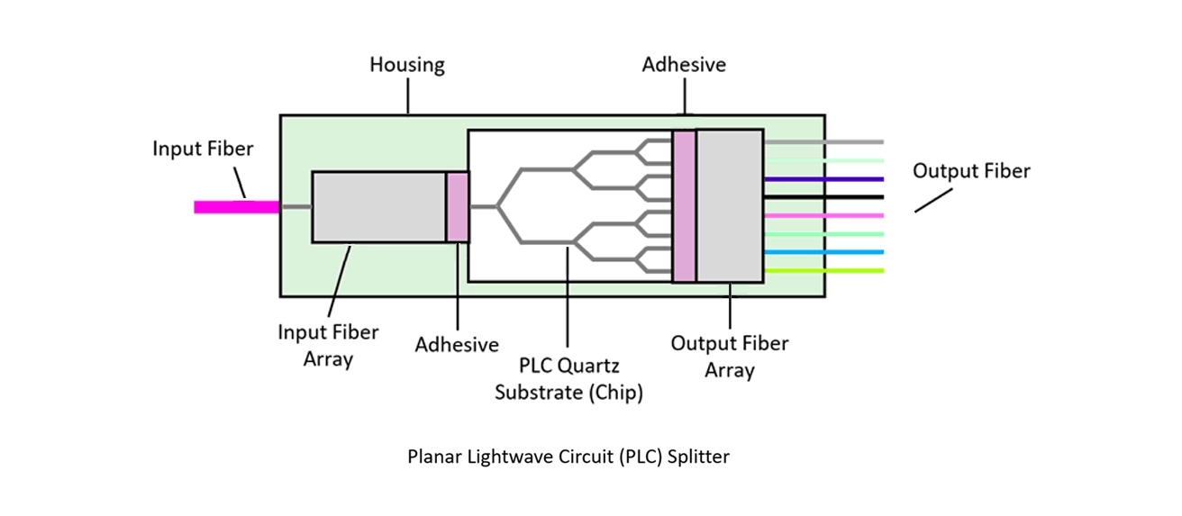 What Is a Bare Fiber PLC Splitter? Types, Specifications, Applications & Selection Guide - How Does a Bare Fiber PLC Splitter Work