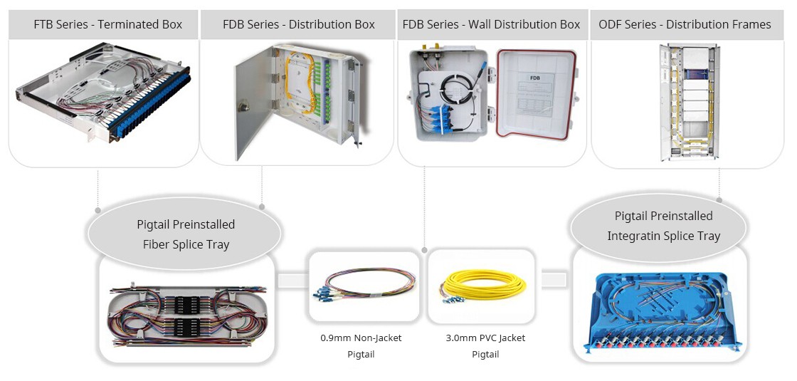What Is a Simplex Fiber Pigtail? Types, Connectors, Applications and Selection Guide - Where Are Fiber Pigtails Used