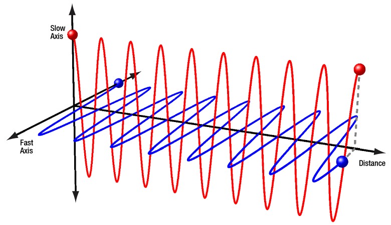 Polarization Maintaining Fiber Patch Cable: Working Principle, Specifications, Connectors & Applications - Birefringence in Polarization Maintaining Fiber