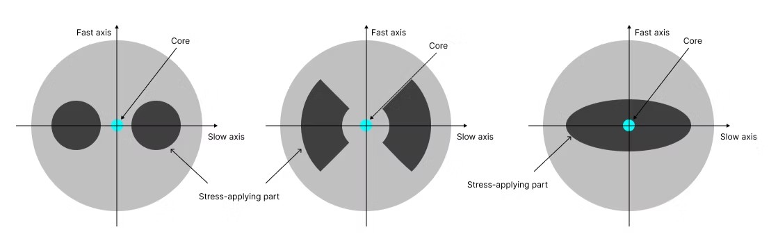 Polarization Maintaining Fiber Patch Cable: Working Principle, Specifications, Connectors & Applications - PANDA Fiber and Other PM Fiber Structures