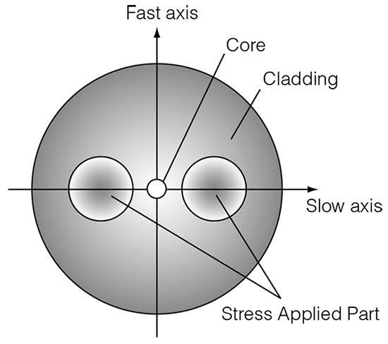 Polarization Maintaining Fiber Patch Cable: Working Principle, Specifications, Connectors & Applications - Slow Axis vs Fast Axis Why Does It Matter