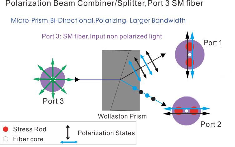 Polarization Beam Splitters & Combiners (PBS/PBC): Working Principle, Specifications, Applications and Selection Guide - PBS PBC PM PM to SMF