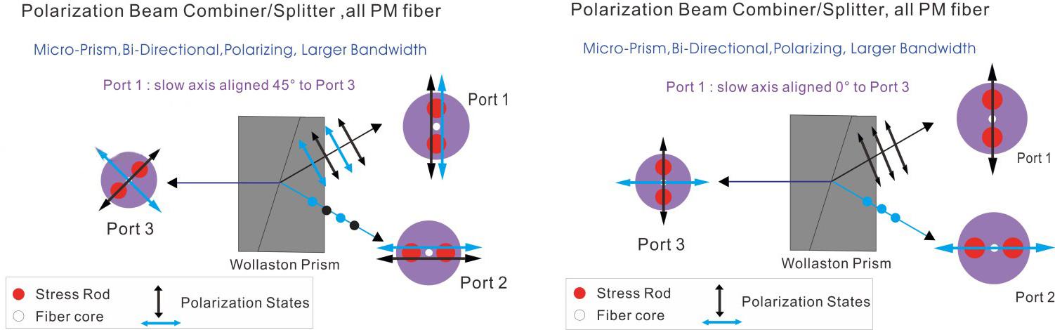 Polarization Beam Splitters & Combiners (PBS/PBC): Working Principle, Specifications, Applications and Selection Guide - PBS PBC Three PM Ports