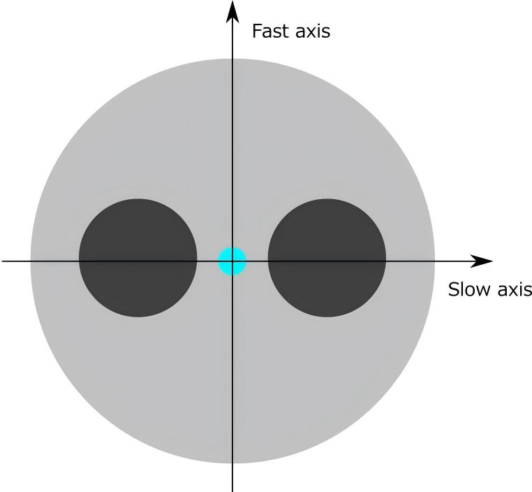 Polarization Maintaining Optical Circulators: Working Principle, Specifications & Selection Guide - Working Axis Slow Axis Fast Axis and Both Axes